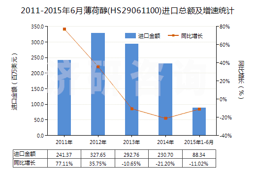 2011-2015年6月薄荷醇(HS29061100)進(jìn)口總額及增速統(tǒng)計